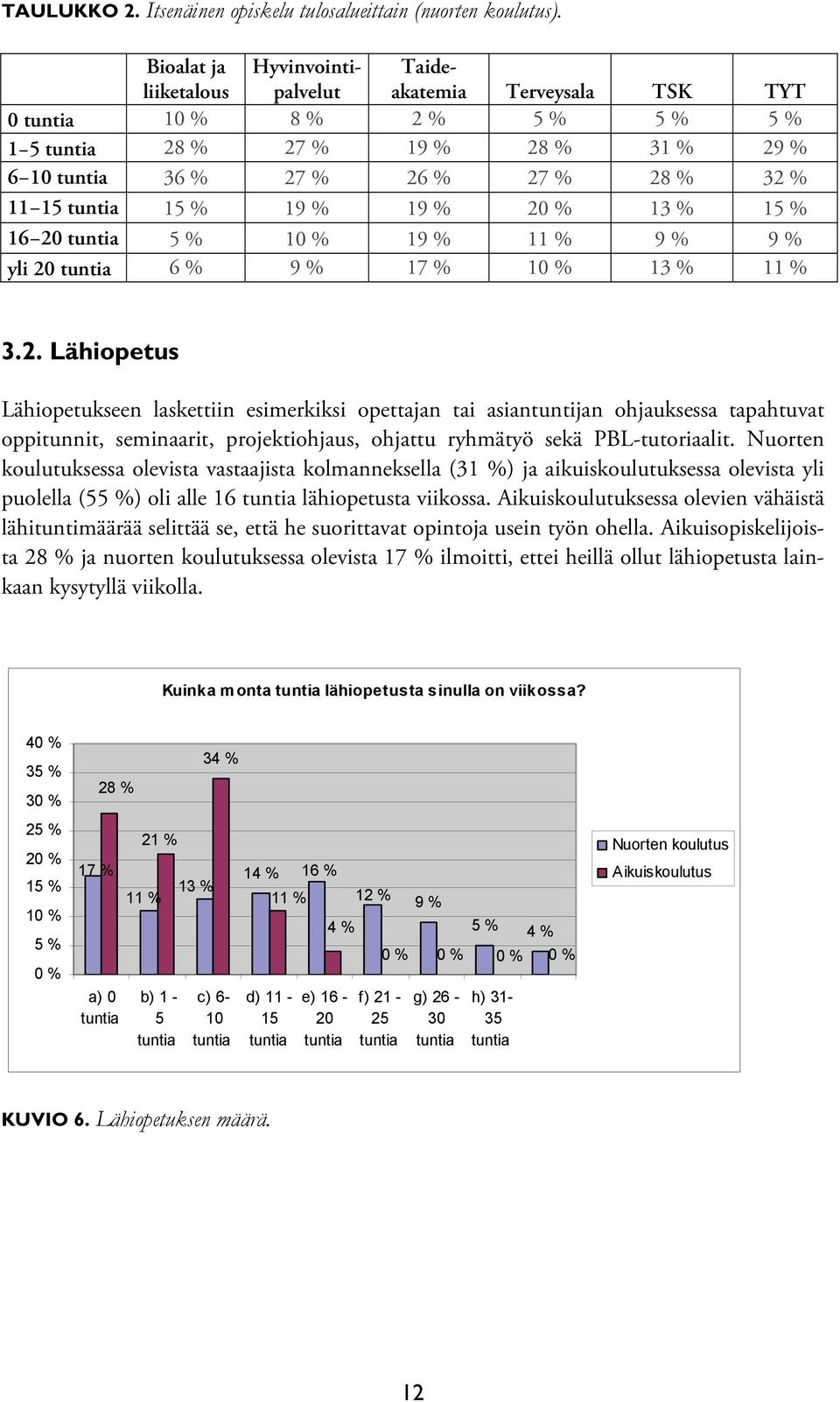 % 13 % 1 16 20 tuntia 19 % 11 % 9 % 9 % yli 20 tuntia 6 % 9 % 17 % 13 % 11 % 3.2. Lähiopetus Lähiopetukseen laskettiin esimerkiksi opettajan tai asiantuntijan ohjauksessa tapahtuvat oppitunnit, seminaarit, projektiohjaus, ohjattu ryhmätyö sekä PBL-tutoriaalit.