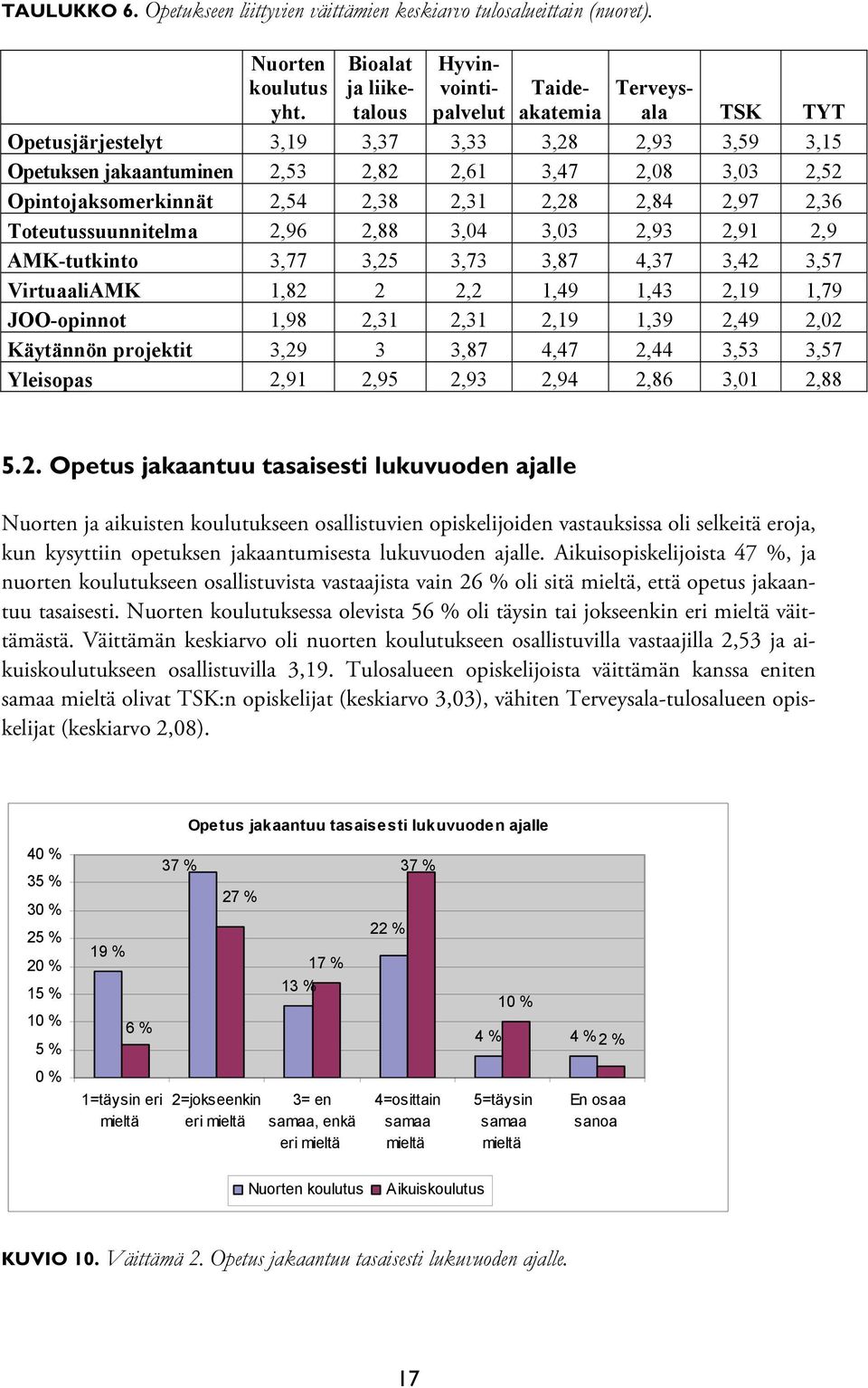 Opintojaksomerkinnät 2,54 2,38 2,31 2,28 2,84 2,97 2,36 Toteutussuunnitelma 2,96 2,88 3,04 3,03 2,93 2,91 2,9 AMK-tutkinto 3,77 3,25 3,73 3,87 4,37 3,42 3,57 VirtuaaliAMK 1,82 2 2,2 1,49 1,43 2,19