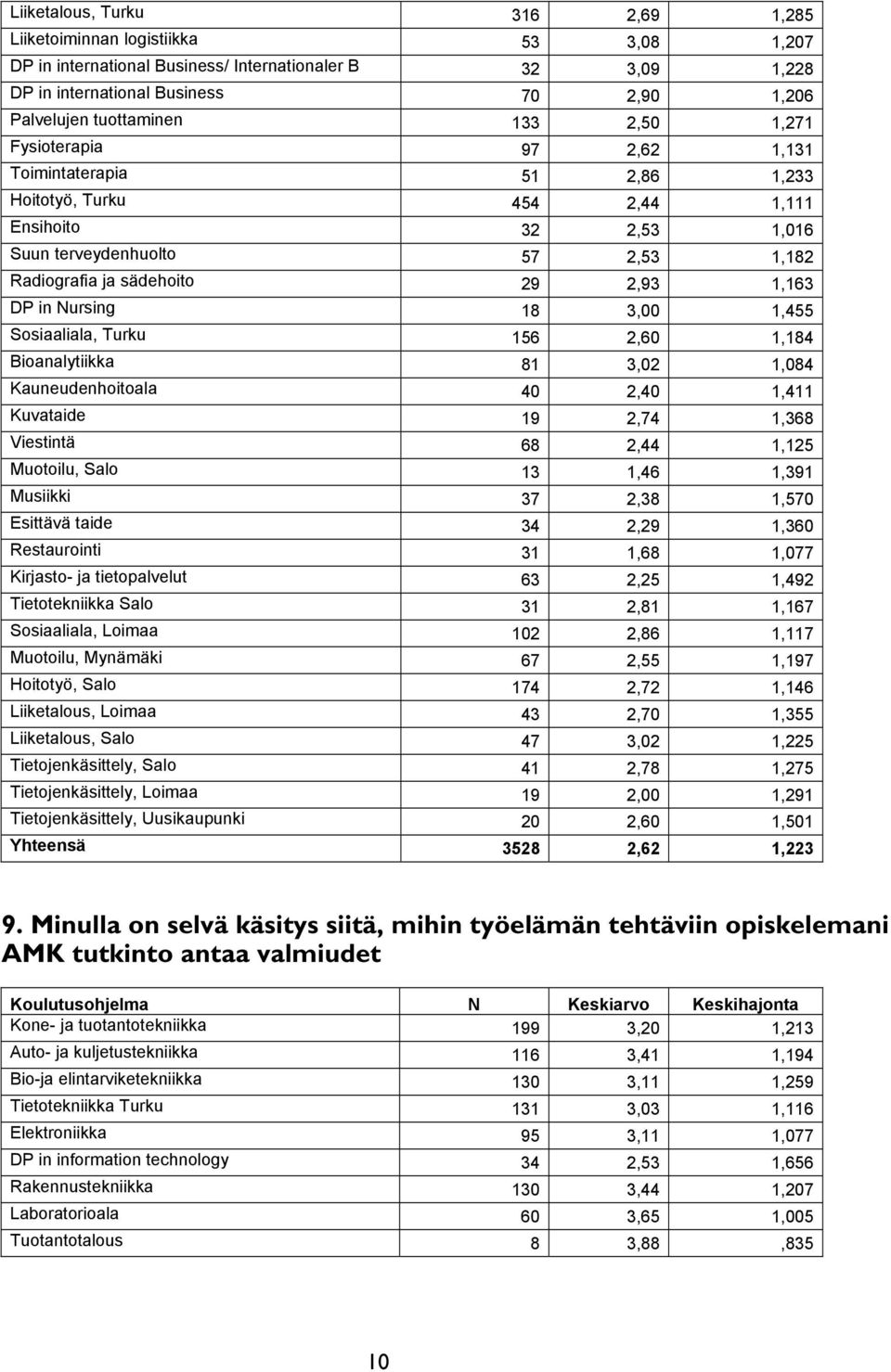 29 2,93 1,163 DP in Nursing 18 3,00 1,455 Sosiaaliala, Turku 156 2,60 1,184 Bioanalytiikka 81 3,02 1,084 Kauneudenhoitoala 40 2,40 1,411 Kuvataide 19 2,74 1,368 Viestintä 68 2,44 1,125 Muotoilu, Salo