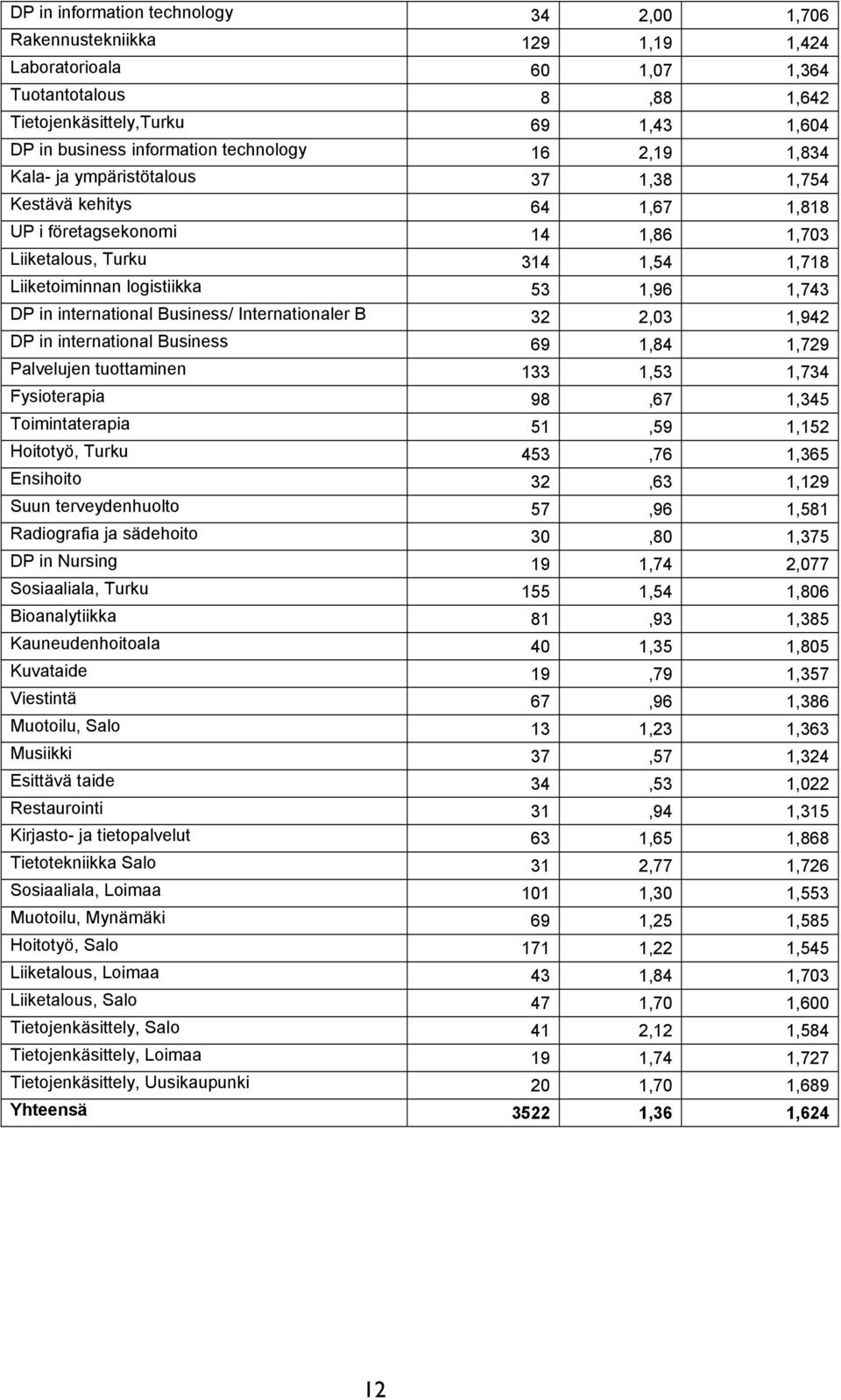 1,743 DP in international Business/ Internationaler B 32 2,03 1,942 DP in international Business 69 1,84 1,729 Palvelujen tuottaminen 133 1,53 1,734 Fysioterapia 98,67 1,345 Toimintaterapia 51,59