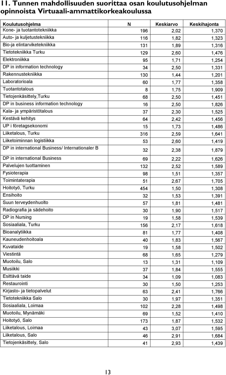 1,358 Tuotantotalous 8 1,75 1,909 Tietojenkäsittely,Turku 68 2,50 1,451 DP in business information technology 16 2,50 1,826 Kala- ja ympäristötalous 37 2,30 1,525 Kestävä kehitys 64 2,42 1,456 UP i