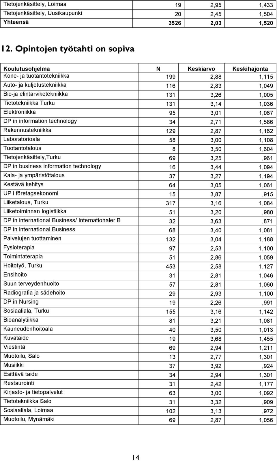 Elektroniikka 95 3,01 1,067 DP in information technology 34 2,71 1,586 Rakennustekniikka 129 2,87 1,162 Laboratorioala 58 3,00 1,108 Tuotantotalous 8 3,50 1,604 Tietojenkäsittely,Turku 69 3,25,961 DP