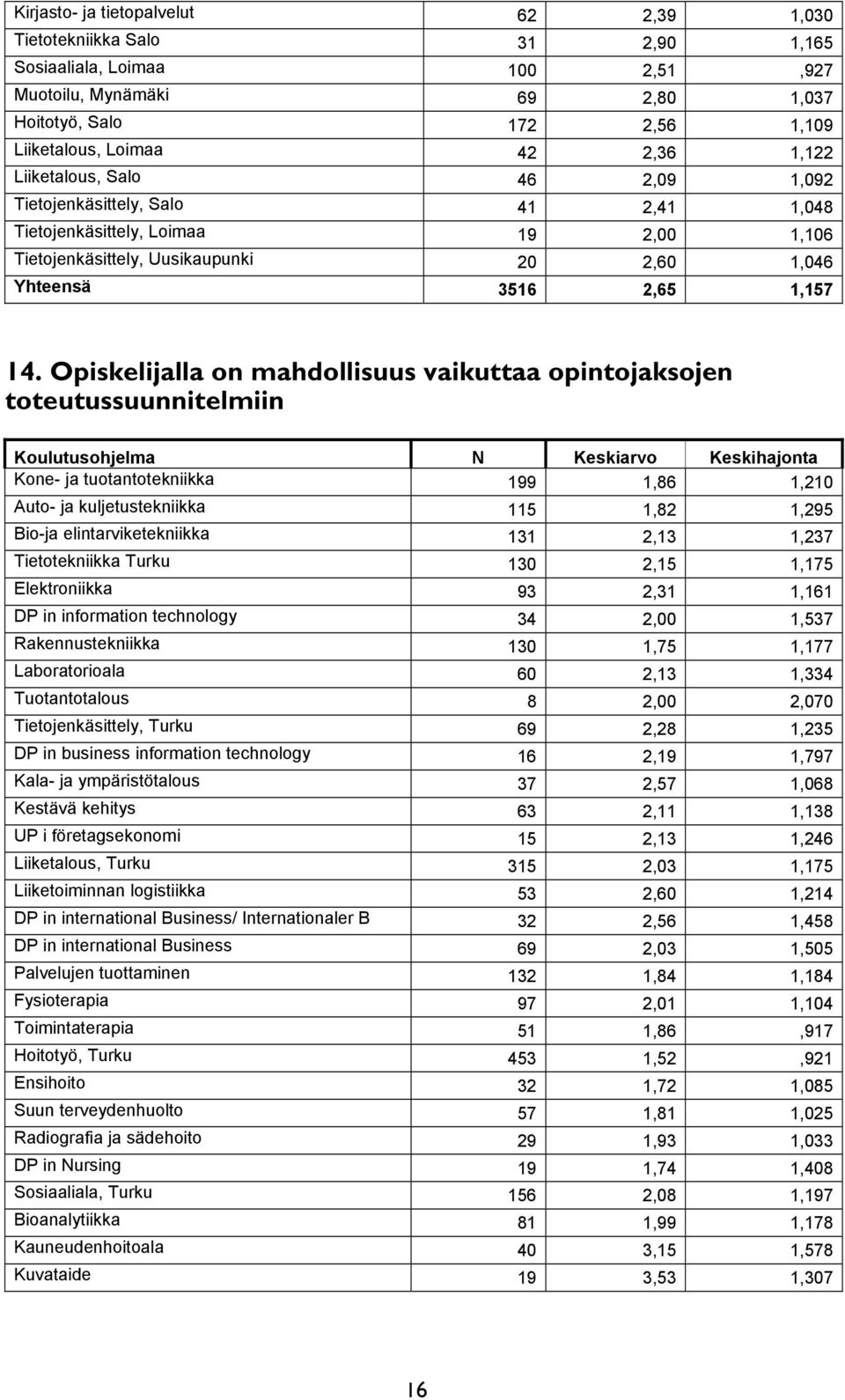 Opiskelijalla on mahdollisuus vaikuttaa opintojaksojen toteutussuunnitelmiin Kone- ja tuotantotekniikka 199 1,86 1,210 Auto- ja kuljetustekniikka 115 1,82 1,295 Bio-ja elintarviketekniikka 131 2,13