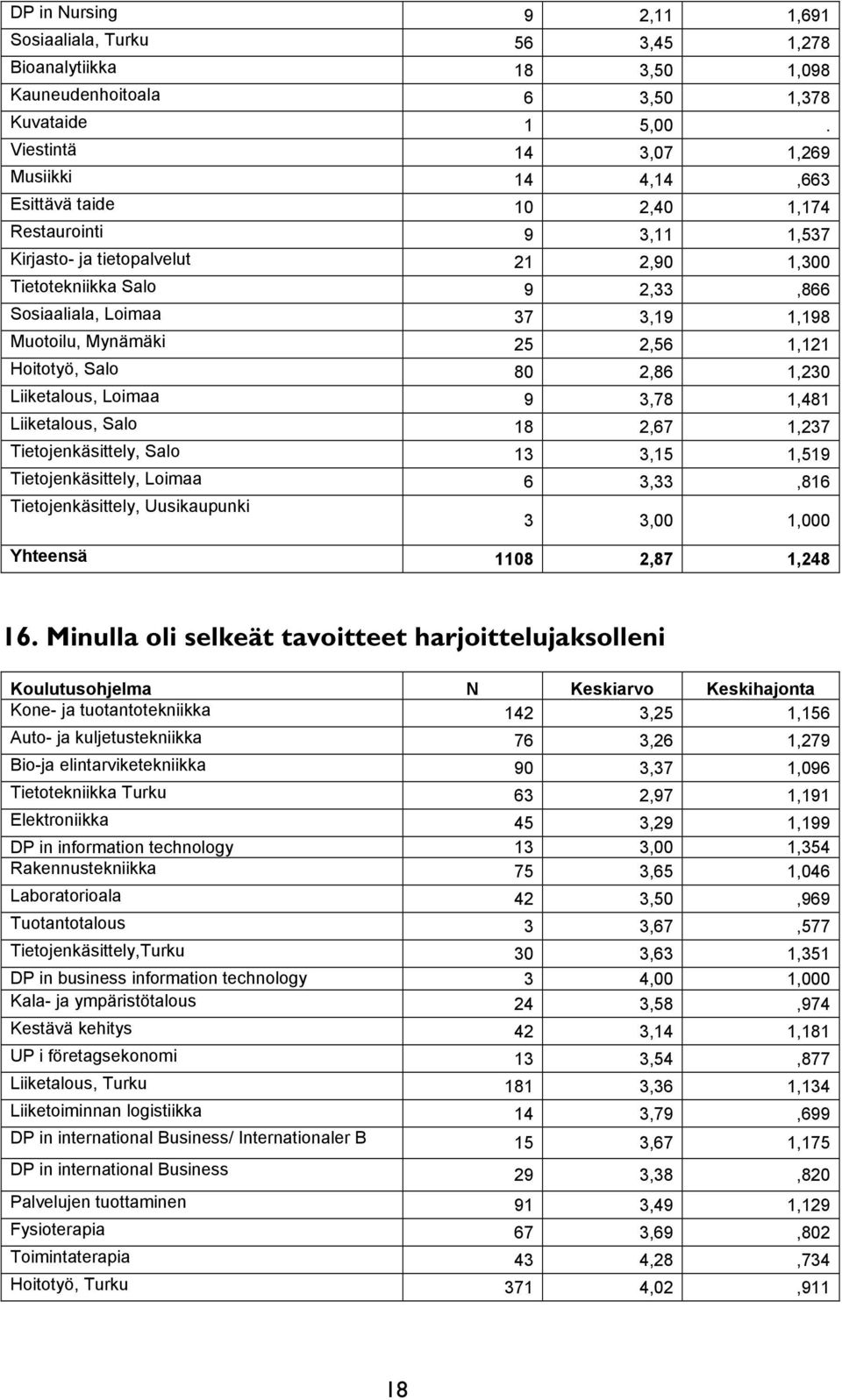 1,198 Muotoilu, Mynämäki 25 2,56 1,121 Hoitotyö, Salo 80 2,86 1,230 Liiketalous, Loimaa 9 3,78 1,481 Liiketalous, Salo 18 2,67 1,237 Tietojenkäsittely, Salo 13 3,15 1,519 Tietojenkäsittely, Loimaa 6