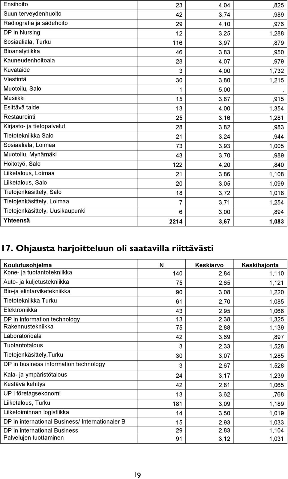 Musiikki 15 3,87,915 Esittävä taide 13 4,00 1,354 Restaurointi 25 3,16 1,281 Kirjasto- ja tietopalvelut 28 3,82,983 Tietotekniikka Salo 21 3,24,944 Sosiaaliala, Loimaa 73 3,93 1,005 Muotoilu,