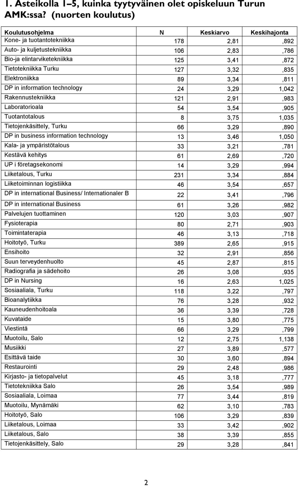 DP in information technology 24 3,29 1,042 Rakennustekniikka 121 2,91,983 Laboratorioala 54 3,54,905 Tuotantotalous 8 3,75 1,035 Tietojenkäsittely, Turku 66 3,29,890 DP in business information