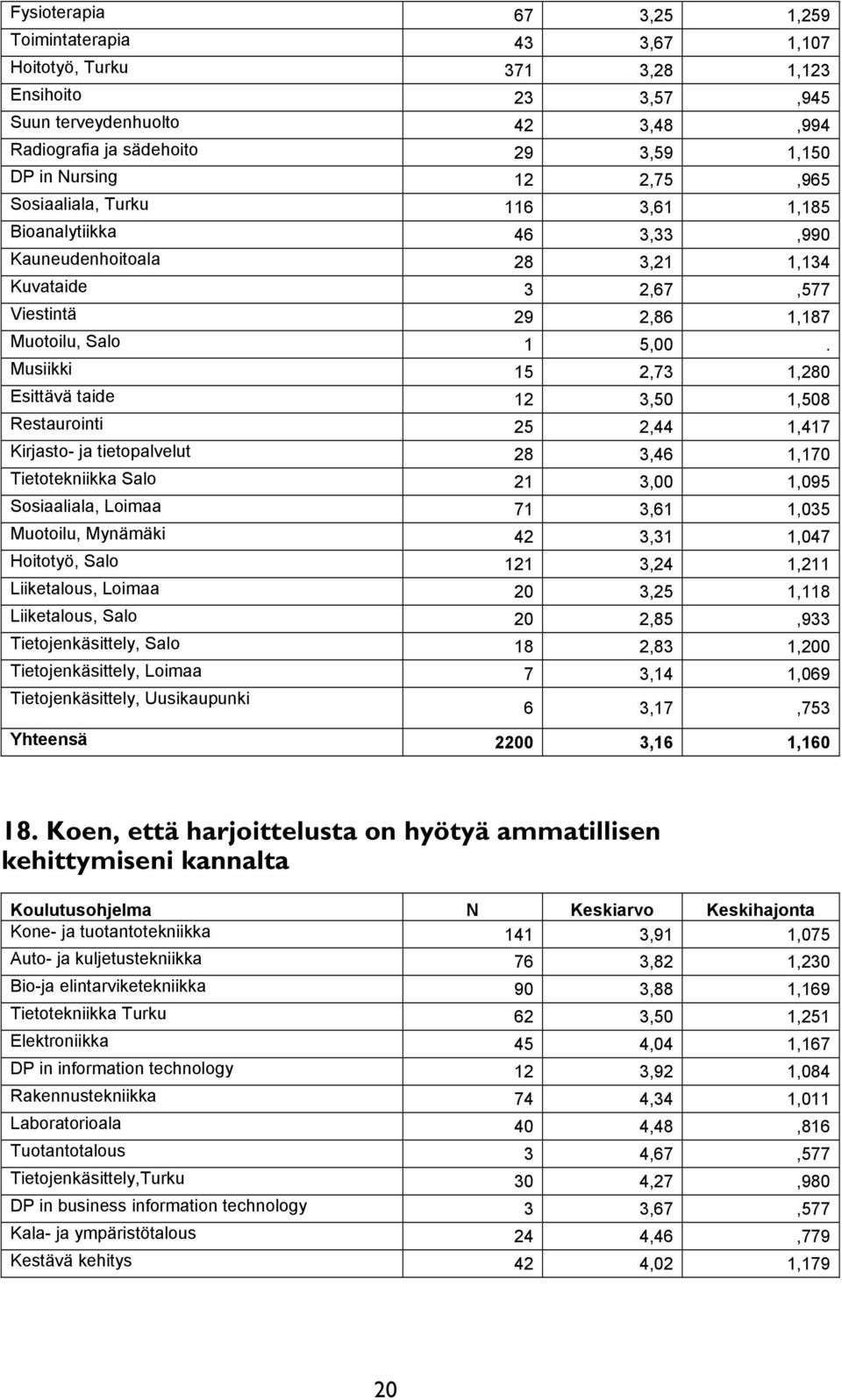 Musiikki 15 2,73 1,280 Esittävä taide 12 3,50 1,508 Restaurointi 25 2,44 1,417 Kirjasto- ja tietopalvelut 28 3,46 1,170 Tietotekniikka Salo 21 3,00 1,095 Sosiaaliala, Loimaa 71 3,61 1,035 Muotoilu,