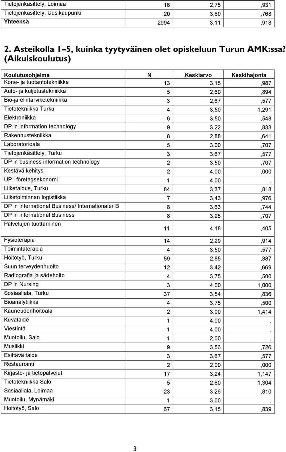 information technology 9 3,22,833 Rakennustekniikka 8 2,88,641 Laboratorioala 5 3,00,707 Tietojenkäsittely, Turku 3 3,67,577 DP in business information technology 2 3,50,707 Kestävä kehitys 2