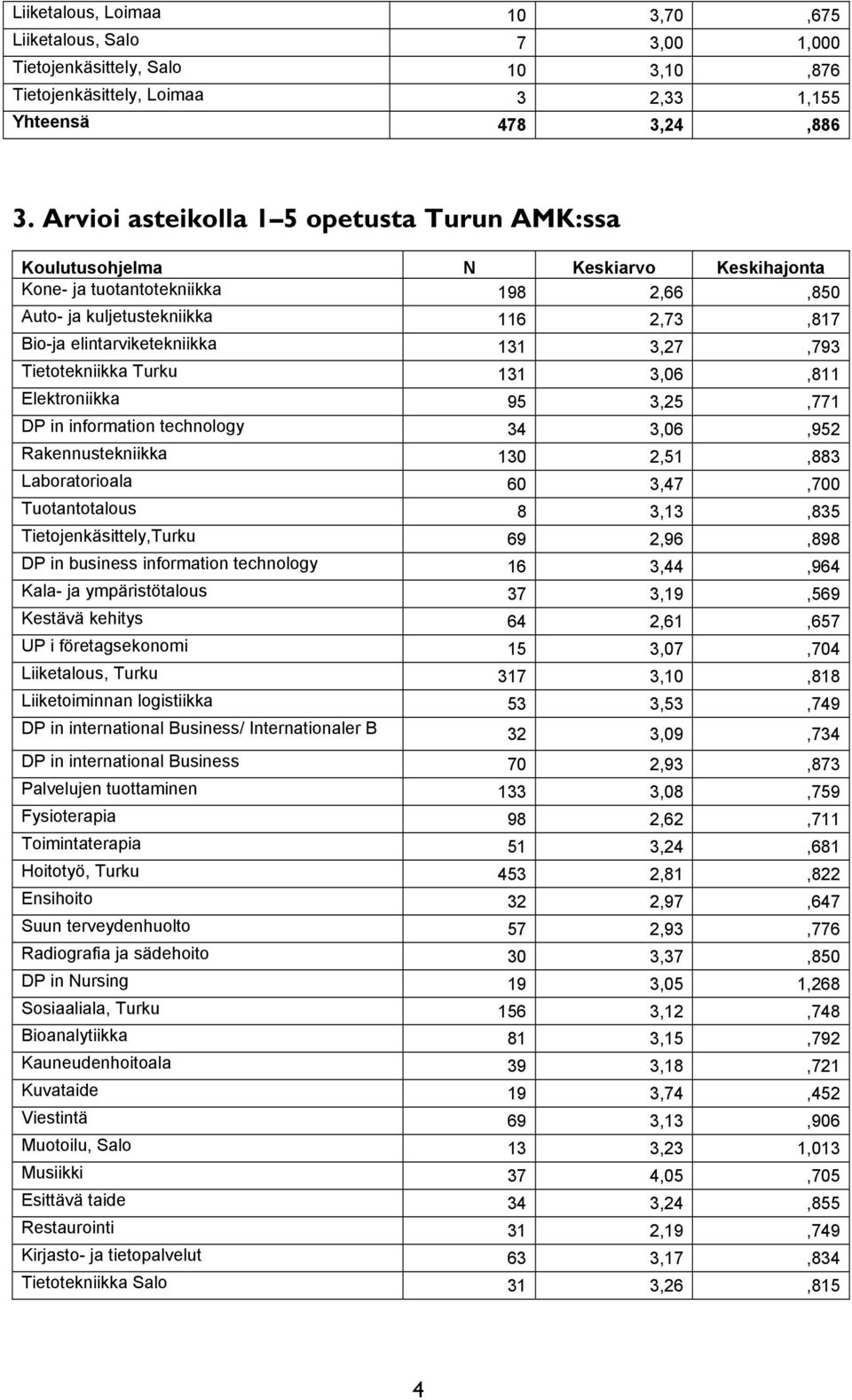 Elektroniikka 95 3,25,771 DP in information technology 34 3,06,952 Rakennustekniikka 130 2,51,883 Laboratorioala 60 3,47,700 Tuotantotalous 8 3,13,835 Tietojenkäsittely,Turku 69 2,96,898 DP in