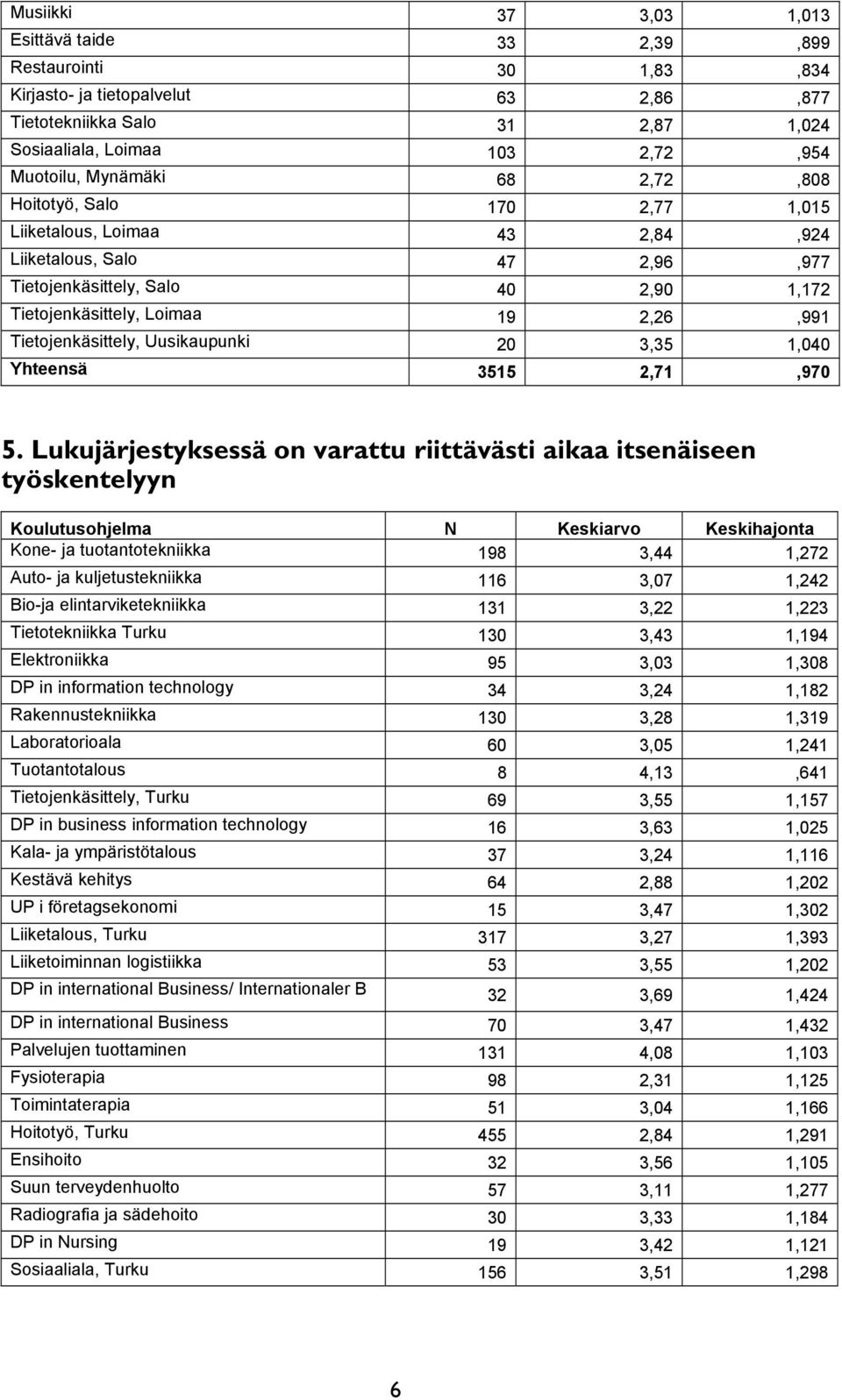 Uusikaupunki 20 3,35 1,040 Yhteensä 3515 2,71,970 5.