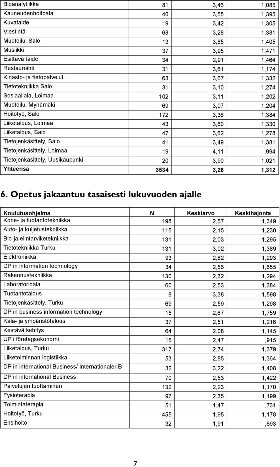 Liiketalous, Loimaa 43 3,60 1,330 Liiketalous, Salo 47 3,62 1,278 Tietojenkäsittely, Salo 41 3,49 1,381 Tietojenkäsittely, Loimaa 19 4,11,994 Tietojenkäsittely, Uusikaupunki 20 3,90 1,021 Yhteensä