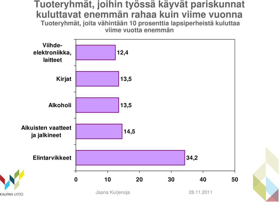 kuluttaa viime vuotta enemmän Viihdeelektroniikka, laitteet 12,4 Kirjat 13,5