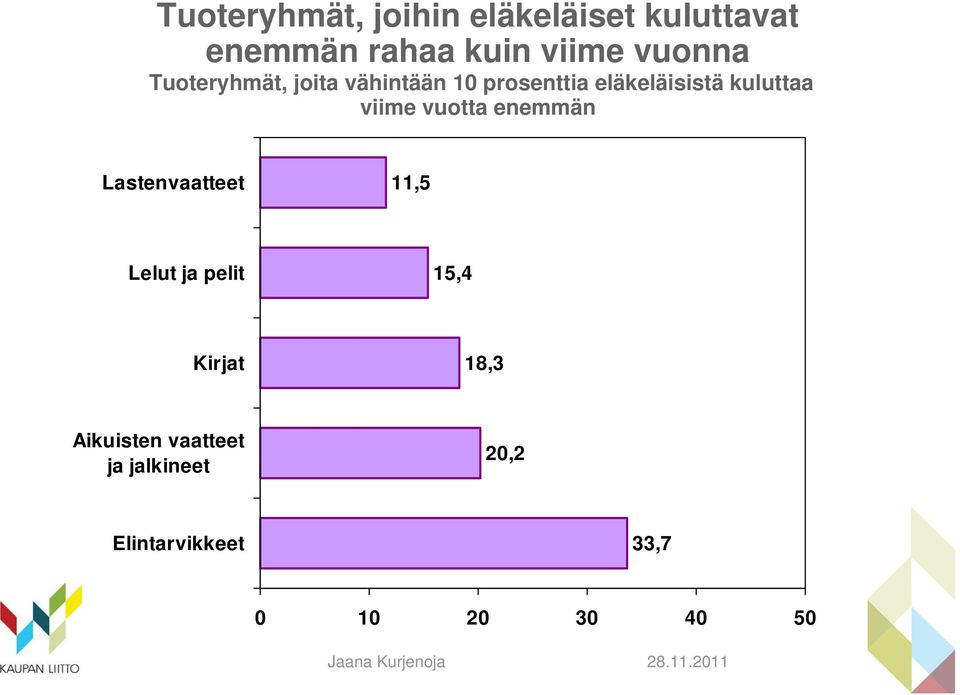 kuluttaa viime vuotta enemmän Lastenvaatteet 11,5 Lelut ja pelit 15,4