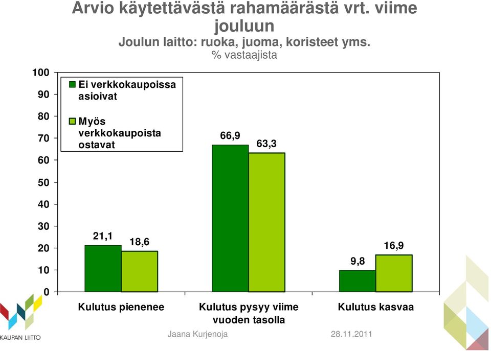 % vastaajista Ei verkkokaupoissa asioivat 80 70 60 Myös verkkokaupoista