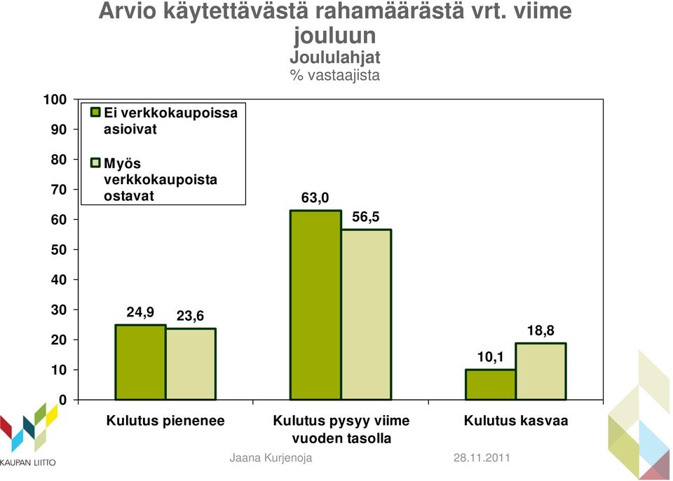 asioivat 80 70 60 Myös verkkokaupoista ostavat 63,0 56,5 50 40 30