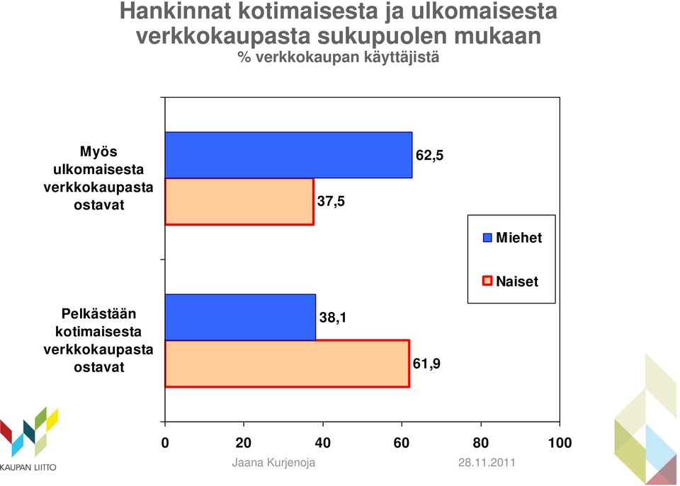 ulkomaisesta verkkokaupasta ostavat 37,5 62,5 Miehet Naiset