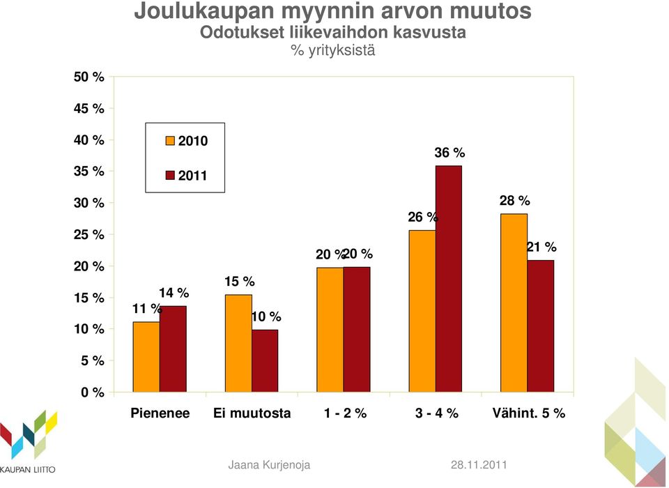 2011 36 % 30 % 25 % 20 % 15 % 10 % 14 % 11 % 15 % 10 % 20