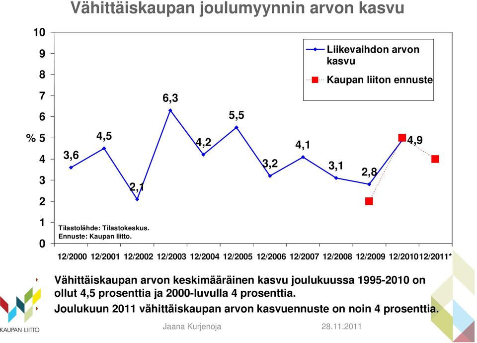 12/2000 12/2001 12/2002 12/2003 12/2004 12/2005 12/2006 12/2007 12/2008 12/2009 12/201012/2011* Vähittäiskaupan arvon