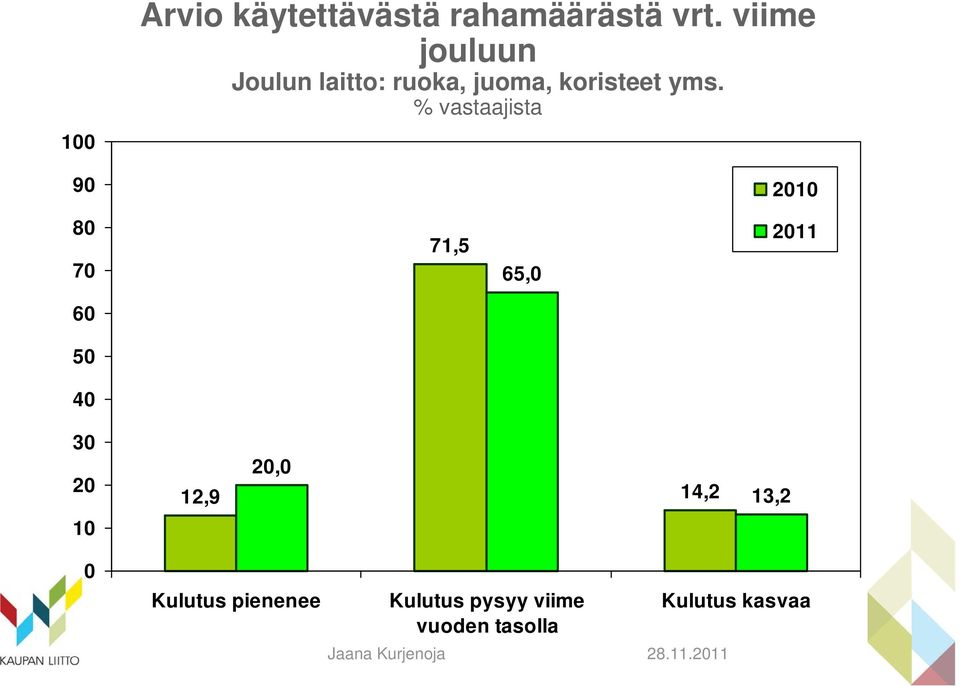 % vastaajista 2010 80 70 71,5 65,0 2011 60 50 40 30 20 12,9