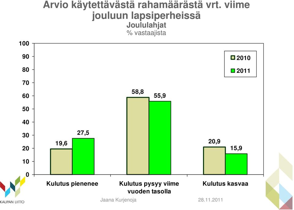 2010 2011 70 60 50 58,8 55,9 40 30 20 19,6 27,5 20,9 15,9