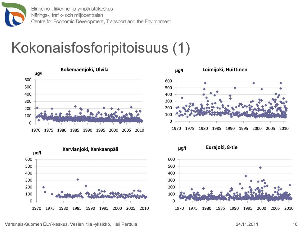 Kankaanpää 6 5 4 3 2 1 197 1975 198 1985 199 1995 2 25 21 Eurajoki, 8-tie 6 5 4 3 2 1 197