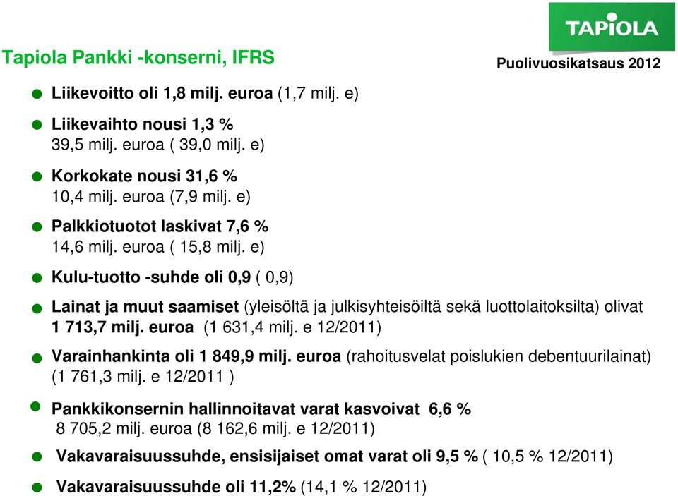 e) Kulu-tuotto -suhde oli 0,9 ( 0,9) Lainat ja muut saamiset (yleisöltä ja julkisyhteisöiltä sekä luottolaitoksilta) olivat 1 713,7 milj. euroa (1 631,4 milj.