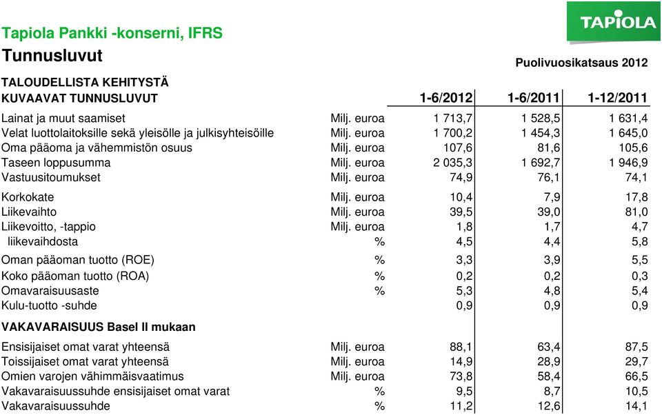 euroa 107,6 81,6 105,6 Taseen loppusumma Milj. euroa 2 035,3 1 692,7 1 946,9 Vastuusitoumukset Milj. euroa 74,9 76,1 74,1 Korkokate Milj. euroa 10,4 7,9 17,8 Liikevaihto Milj.