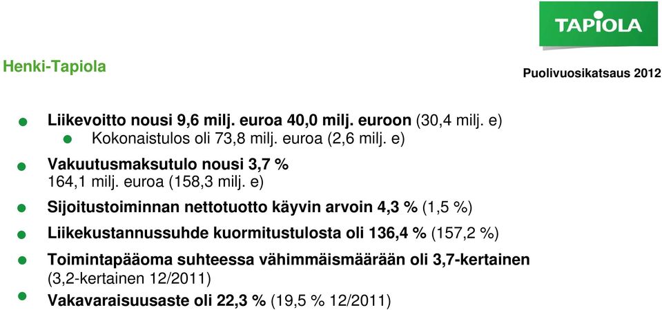 e) Sijoitustoiminnan nettotuotto käyvin arvoin 4,3 % (1,5 %) Liikekustannussuhde kuormitustulosta oli 136,4 %