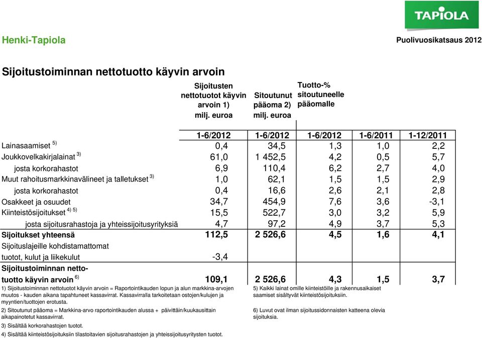 110,4 6,2 2,7 4,0 Muut rahoitusmarkkinavälineet ja talletukset 3) 1,0 62,1 1,5 1,5 2,9 josta korkorahastot 0,4 16,6 2,6 2,1 2,8 Osakkeet ja osuudet 34,7 454,9 7,6 3,6-3,1 Kiinteistösijoitukset 4) 5)