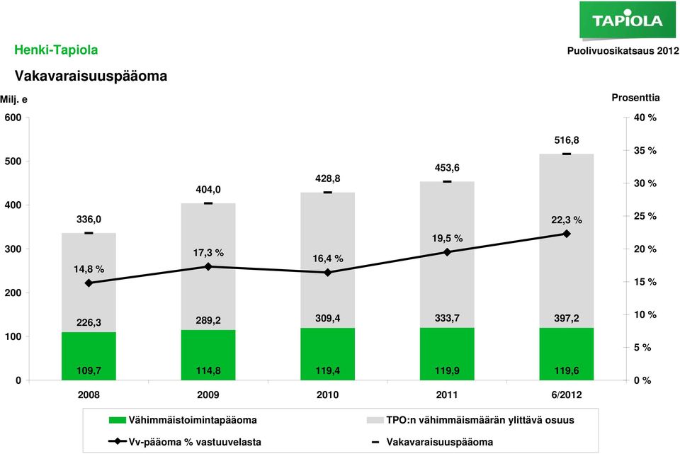 17,3 % 16,4 % 19,5 % 20 % 15 % 100 226,3 289,2 309,4 333,7 397,2 10 % 5 % 0 109,7 114,8 119,4 119,9