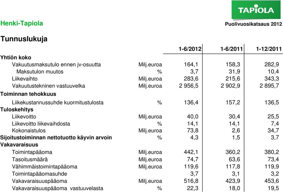 euroa 2 956,5 2 902,9 2 895,7 Toiminnan tehokkuus 1-6/2012 1-6/2011 1-12/2011 Liikekustannussuhde kuormitustulosta % 136,4 157,2 136,5 Tuloskehitys Liikevoitto Milj.
