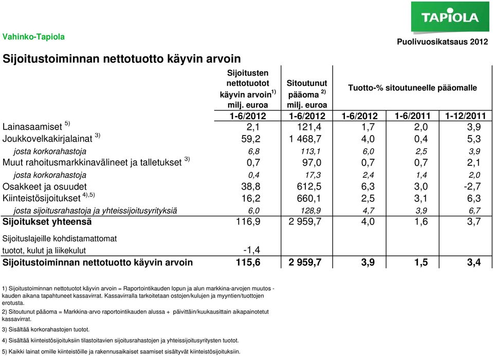 2,5 3,9 Muut rahoitusmarkkinavälineet ja talletukset 3) 0,7 97,0 0,7 0,7 2,1 josta korkorahastoja 0,4 17,3 2,4 1,4 2,0 Osakkeet ja osuudet 38,8 612,5 6,3 3,0-2,7 Kiinteistösijoitukset 4),5) 16,2