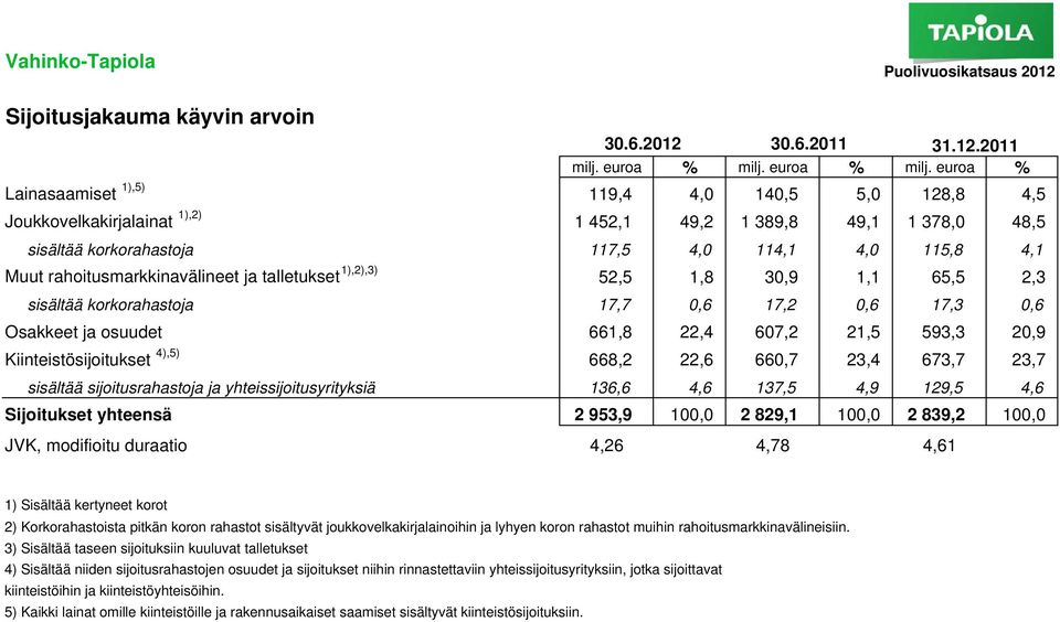 euroa % Lainasaamiset 1),5) 119,4 4,0 140,5 5,0 128,8 4,5 Joukkovelkakirjalainat 1),2) 1 452,1 49,2 1 389,8 49,1 1 378,0 48,5 sisältää korkorahastoja 117,5 4,0 114,1 4,0 115,8 4,1 Muut