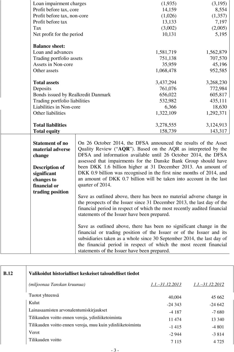 3,268,230 Deposits 761,076 772,984 Bonds issued by Realkredit Danmark 656,022 605,817 Trading portfolio liabilities 532,982 435,111 Liabilities in Non-core 6,366 18,630 Other liabilities 1,322,109