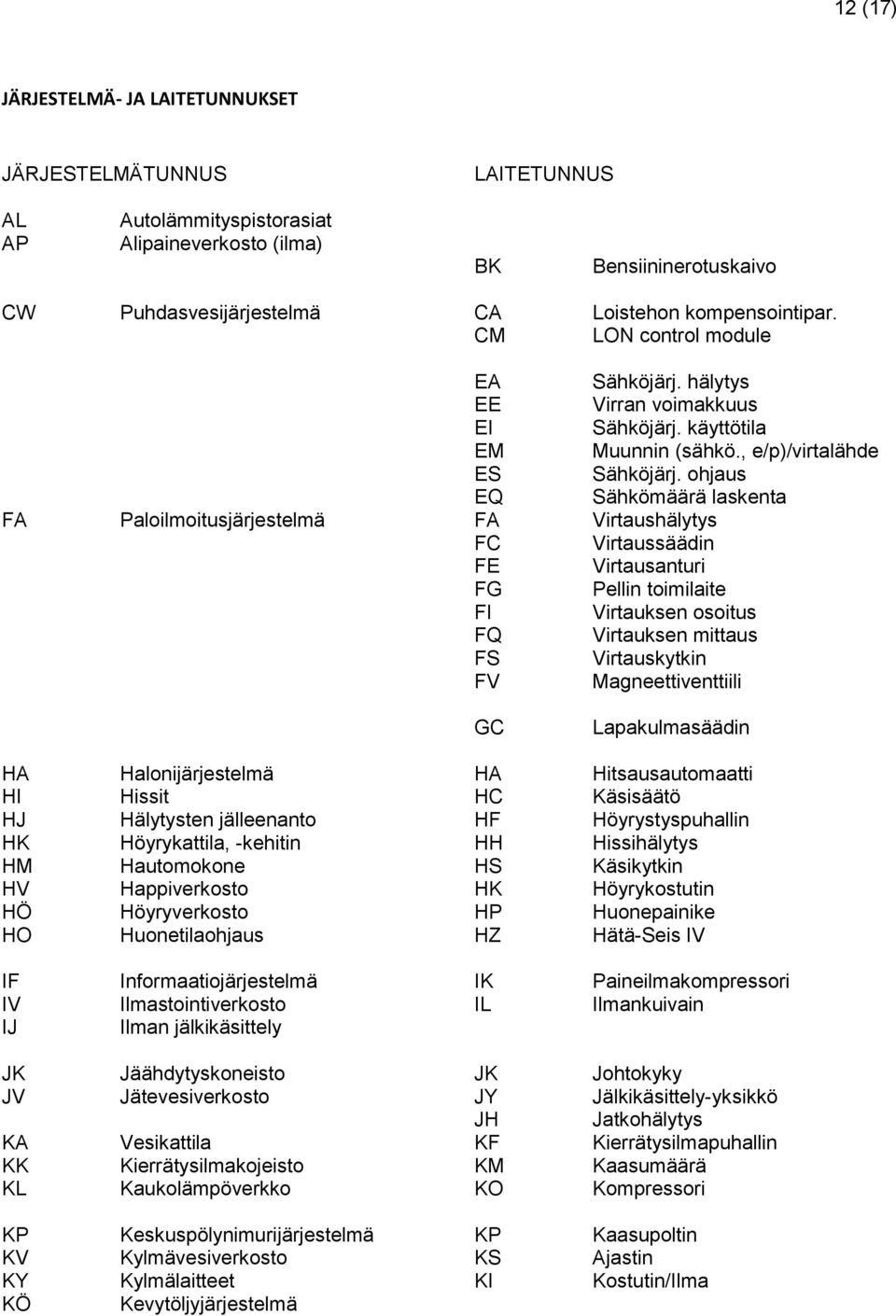 ohjaus EQ Sähkömäärä laskenta FA Paloilmoitusjärjestelmä FA Virtaushälytys FC Virtaussäädin FE Virtausanturi FG Pellin toimilaite FI Virtauksen osoitus FQ Virtauksen mittaus FS Virtauskytkin FV