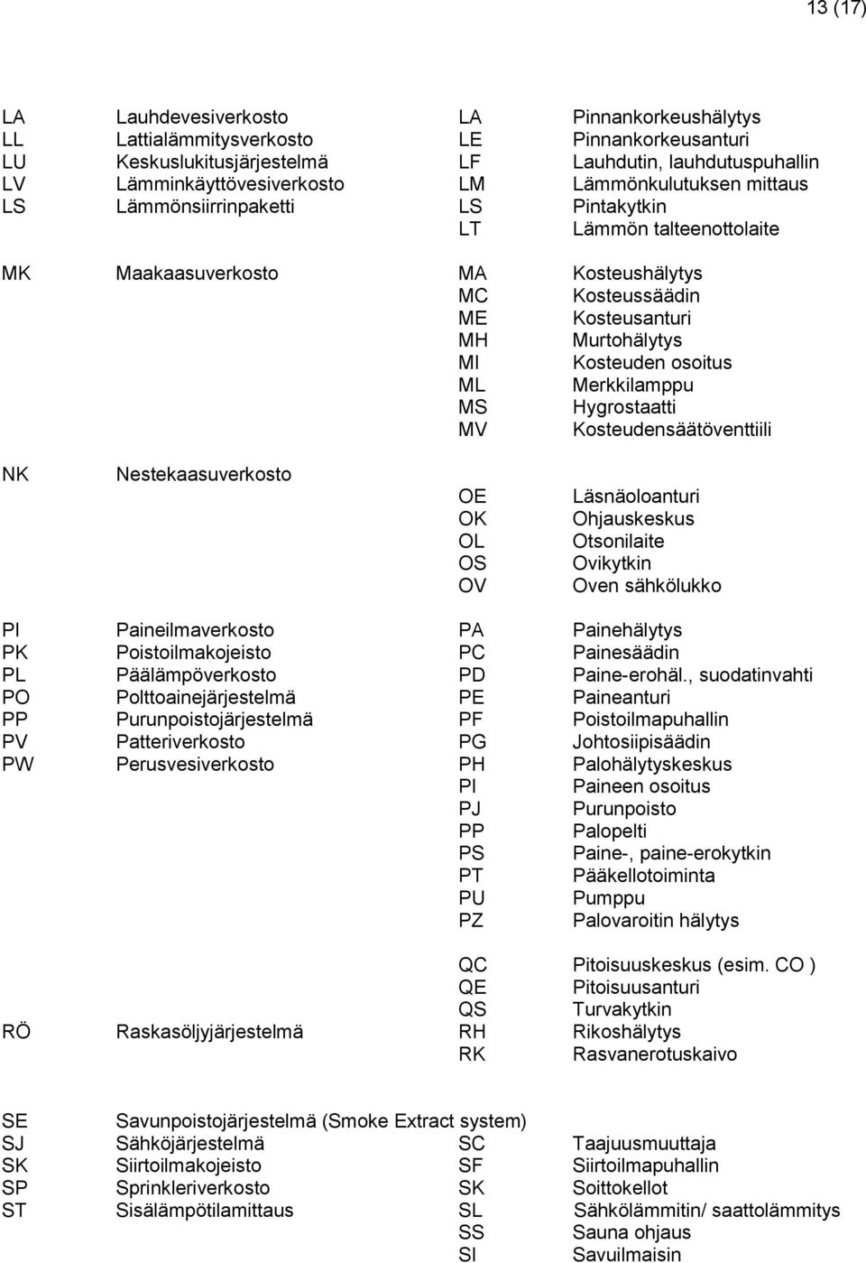 ML Merkkilamppu MS Hygrostaatti MV Kosteudensäätöventtiili NK Nestekaasuverkosto OE OK OL OS OV Läsnäoloanturi Ohjauskeskus Otsonilaite Ovikytkin Oven sähkölukko PI Paineilmaverkosto PA Painehälytys
