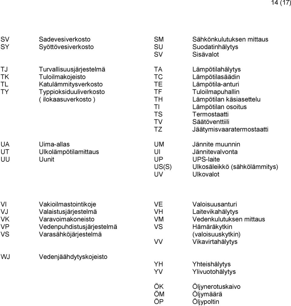 Jäätymisvaaratermostaatti UA Uima-allas UM Jännite muunnin UT Ulkolämpötilamittaus UI Jännitevalvonta UU Uunit UP UPS-laite US(S) Ulkosäleikkö (sähkölämmitys) UV Ulkovalot VI Vakioilmastointikoje VE