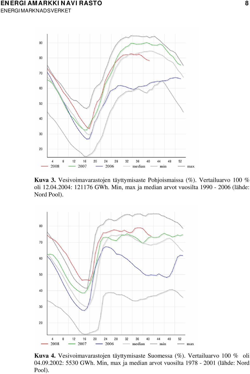 Min, max ja median arvot vuosilta 1990-2006 (lähde: Nord Pool). Kuva 4.