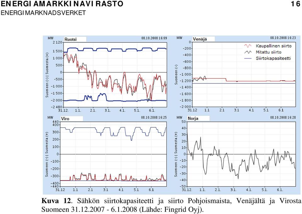 Pohjoismaista, Venäjältä ja Virosta