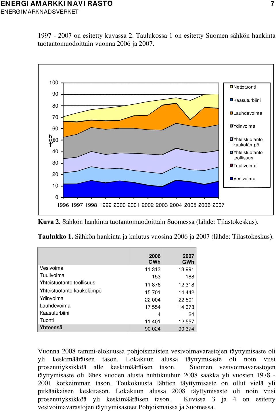 2004 2005 2006 2007 Kuva 2. Sähkön hankinta tuotantomuodoittain Suomessa (lähde: Tilastokeskus). Taulukko 1. Sähkön hankinta ja kulutus vuosina 2006 ja 2007 (lähde: Tilastokeskus).