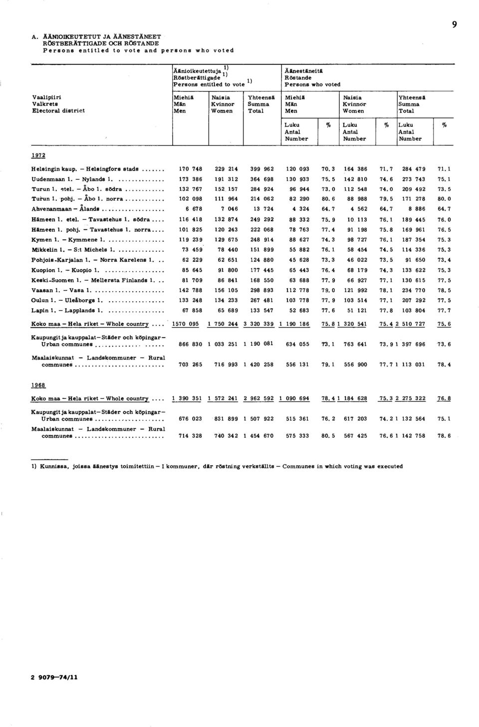 Män Men Naisia Kvinnör Women Y hteensä Summa Total Luku Antal Number % Luku Antal Number % Luku Antal Number % 1972 H elsingin kaup. H elsingfors s t a d s... 170 748 229 214 399 962 120 093 70.