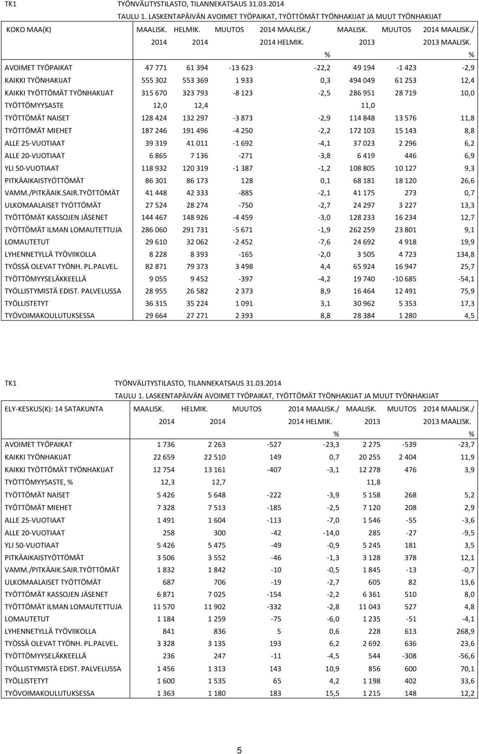 % % AVOIMET TYÖPAIKAT 47771 61394-13623 -22,2 49194-1423 -2,9 KAIKKI TYÖNHAKIJAT 555302 553369 1933 0,3 494049 61253 12,4 KAIKKI TYÖTTÖMÄT TYÖNHAKIJAT 315670 323793-8123 -2,5 286951 28719 10,0