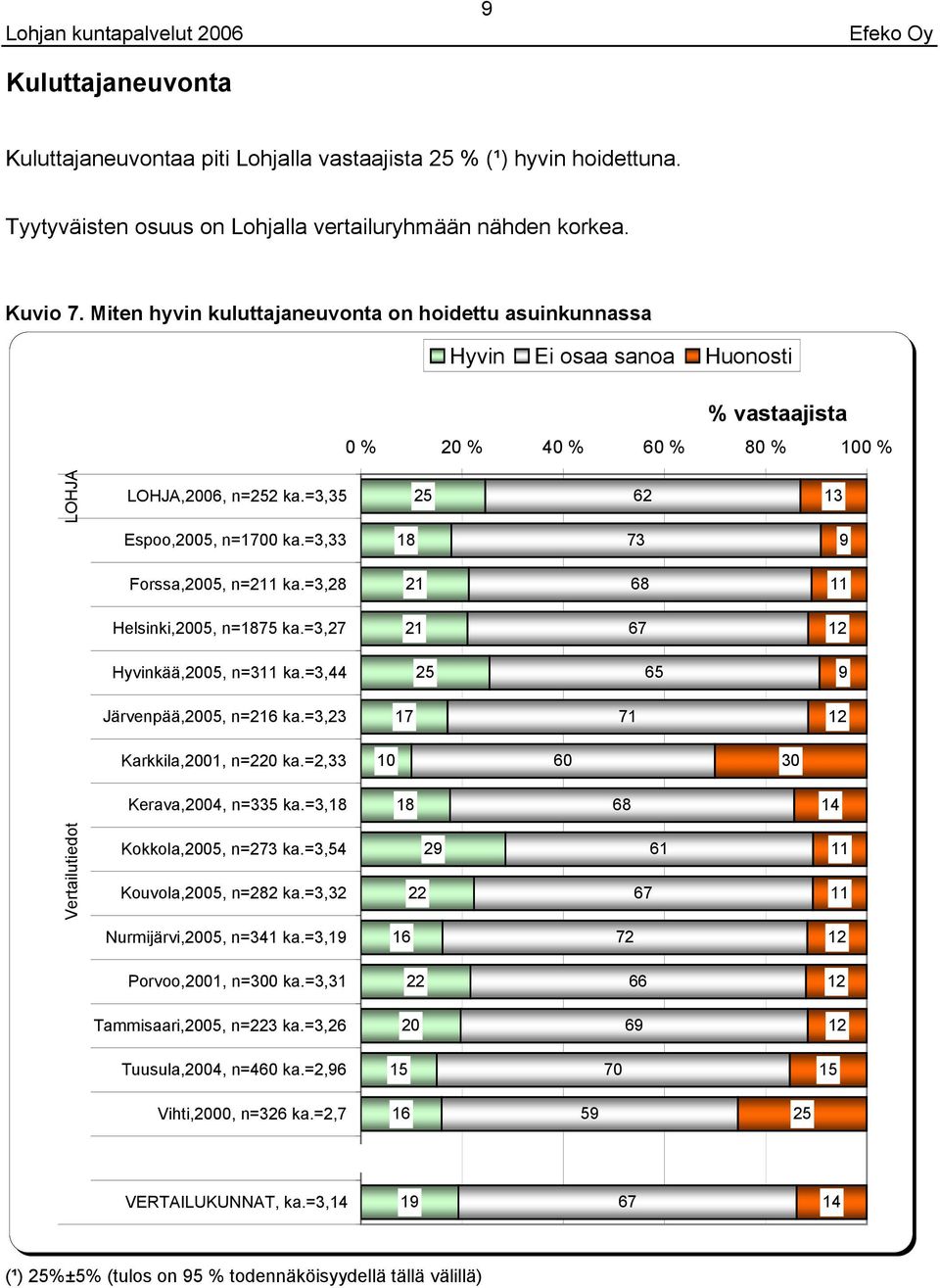 =, 2 2 Espoo,, n= ka.=, 1 Forssa,, n=2 ka.=,2 Helsinki,, n=1 ka.=,2 Hyvinkää,, n= ka.=, 2 Järvenpää,, n= ka.=,2 1 1 Karkkila,1, n=2 ka.=2, Kerava,, n= ka.=,1 1 Kokkola,, n=2 ka.