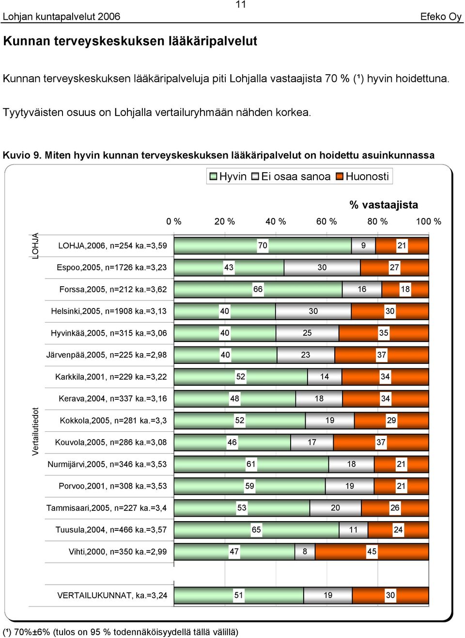 =, Espoo,, n= ka.=,2 2 Forssa,, n=2 ka.=,2 1 1 Helsinki,, n= ka.=, Hyvinkää,, n= ka.=, 2 Järvenpää,, n= ka.=2, 2 Karkkila,1, n= ka.=, 2 Kerava,, n= ka.=,1 1 Kokkola,, n= ka.=, Kouvola,, n=2 ka.