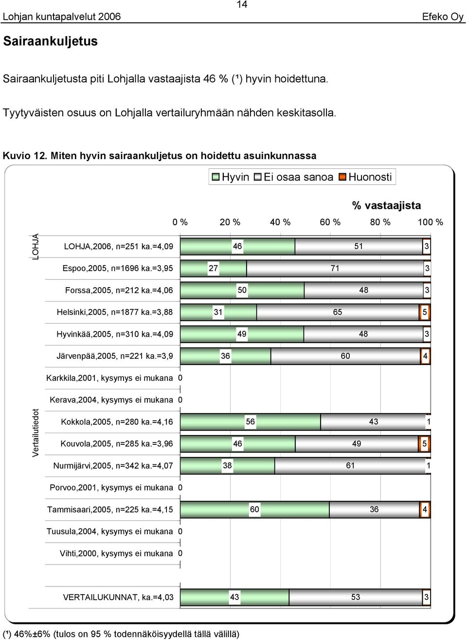 =, 2 1 Forssa,, n=2 ka.=, Helsinki,, n=1 ka.=, 1 Hyvinkää,, n= ka.=, Järvenpää,, n=1 ka.=, Karkkila,1, kysymys ei mukana Kerava,, kysymys ei mukana Kokkola,, n=2 ka.