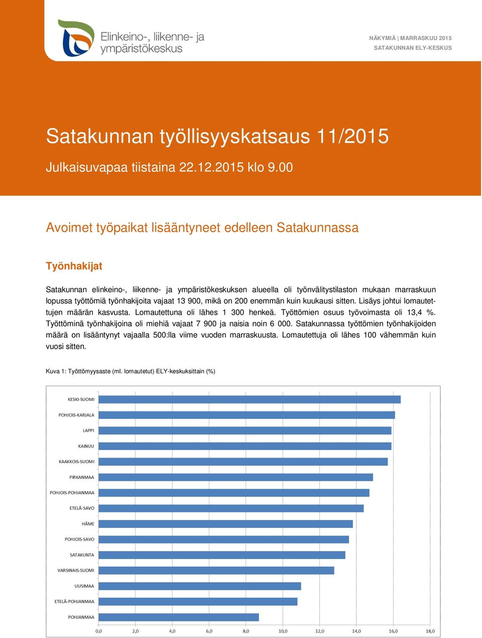 työnhakijoita vajaat 13 900, mikä on 200 enemmän kuin kuukausi sitten. Lisäys johtui lomautettujen määrän kasvusta. Lomautettuna oli lähes 1 300 henkeä. Työttömien osuus työvoimasta oli 13,4 %.