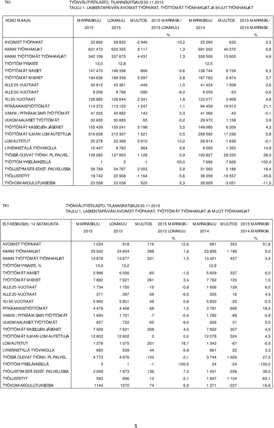 % % AVOIMET TYÖPAIKAT 25 892 28 832-2 940-10,2 25 260 632 2,5 KAIKKI TYÖNHAKIJAT 631 472 623 355 8 117 1,3 591 202 40 270 6,8 KAIKKI TYÖTTÖMÄT TYÖNHAKIJAT 342 106 337 675 4 431 1,3 326 506 15 600 4,8