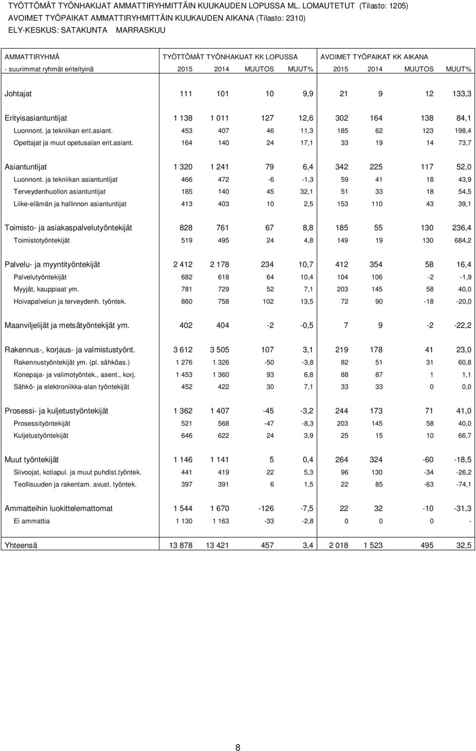 AIKANA - suurimmat ryhmät eriteltyinä 2015 2014 MUUTOS MUUT% 2015 2014 MUUTOS MUUT% Johtajat 111 101 10 9,9 21 9 12 133,3 Erityisasiantuntijat 1 138 1 011 127 12,6 302 164 138 84,1 Luonnont.