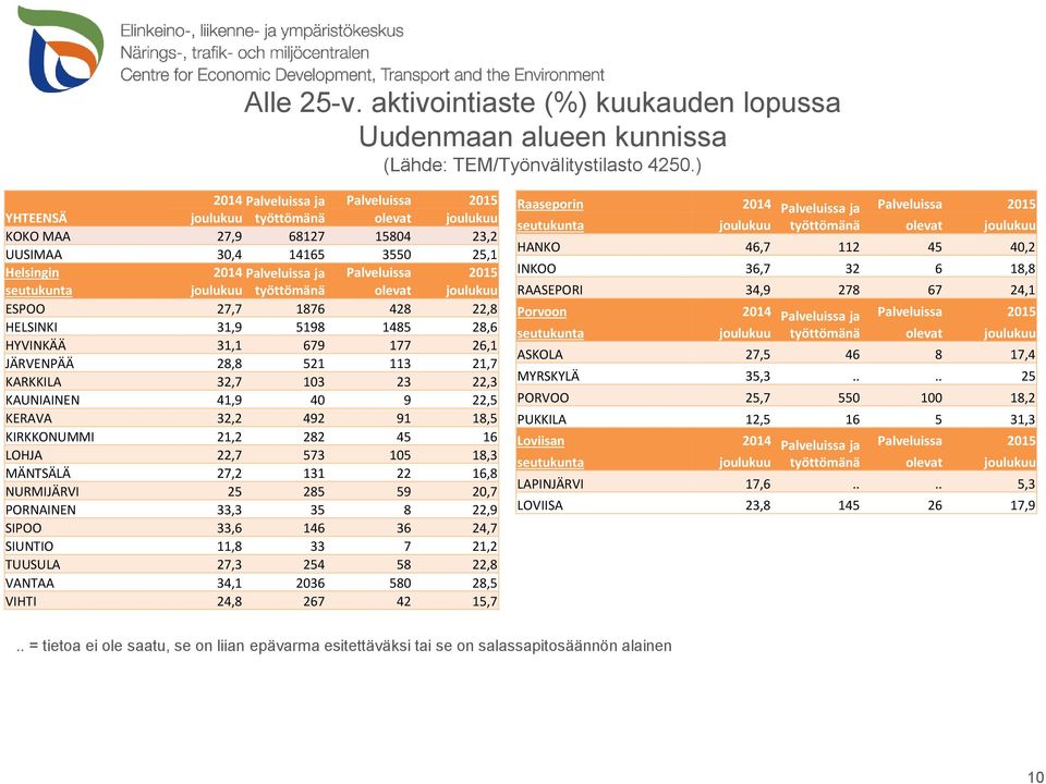 428 22,8 HELSINKI 31,9 5198 1485 28,6 HYVINKÄÄ 31,1 679 177 26,1 JÄRVENPÄÄ 28,8 521 113 21,7 KARKKILA 32,7 103 23 22,3 KAUNIAINEN 41,9 40 9 22,5 KERAVA 32,2 492 91 18,5 KIRKKONUMMI 21,2 282 45 16