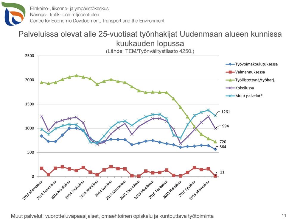 ) 1261 Työvoimakoulutuksessa Valmennuksessa Työllistettynä/työharj.